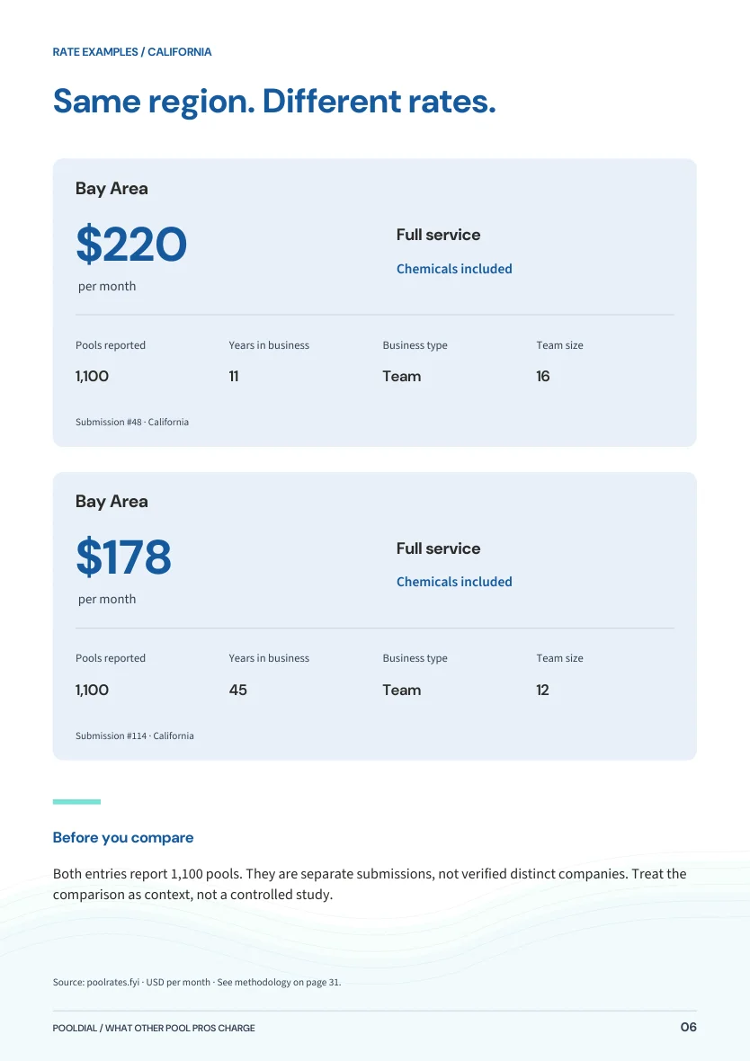 Two Bay Area submissions with monthly rates of $220 and $178, plus service and business details
