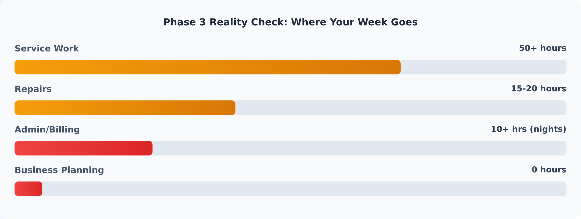 Phase 3 Reality Check - Where Your Week Goes: Service Work 50+ hours, Repairs 15-20 hours, Admin/Billing 10+ hours at night, Business Planning 0 hours