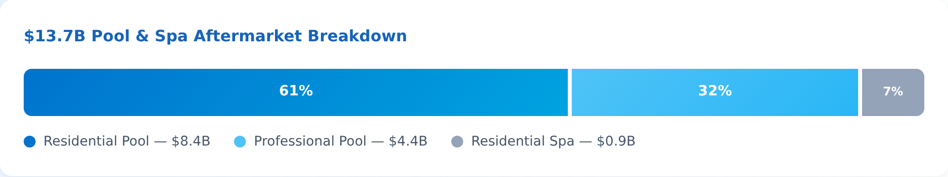 Pool and Spa Aftermarket Breakdown: Residential Pool $8.4B (61%), Professional Pool $4.4B (32%), Residential Spa $0.9B (7%)