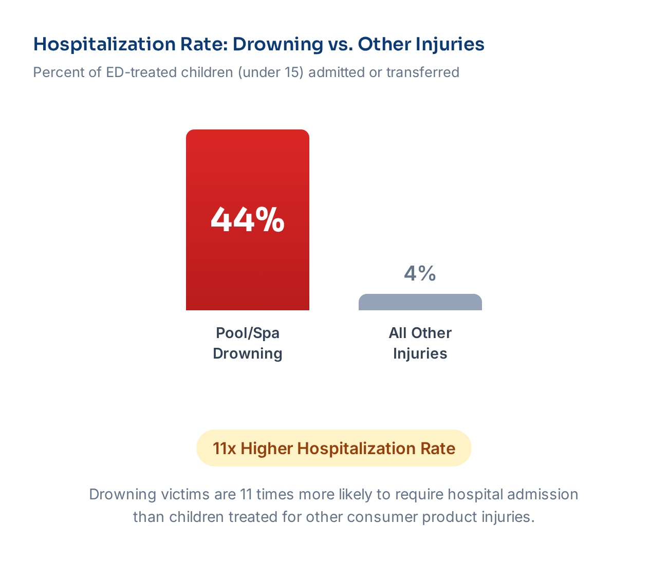 Hospitalization rates: 44% of drowning victims are hospitalized compared to only 4% for all other childhood injuries - 11x higher