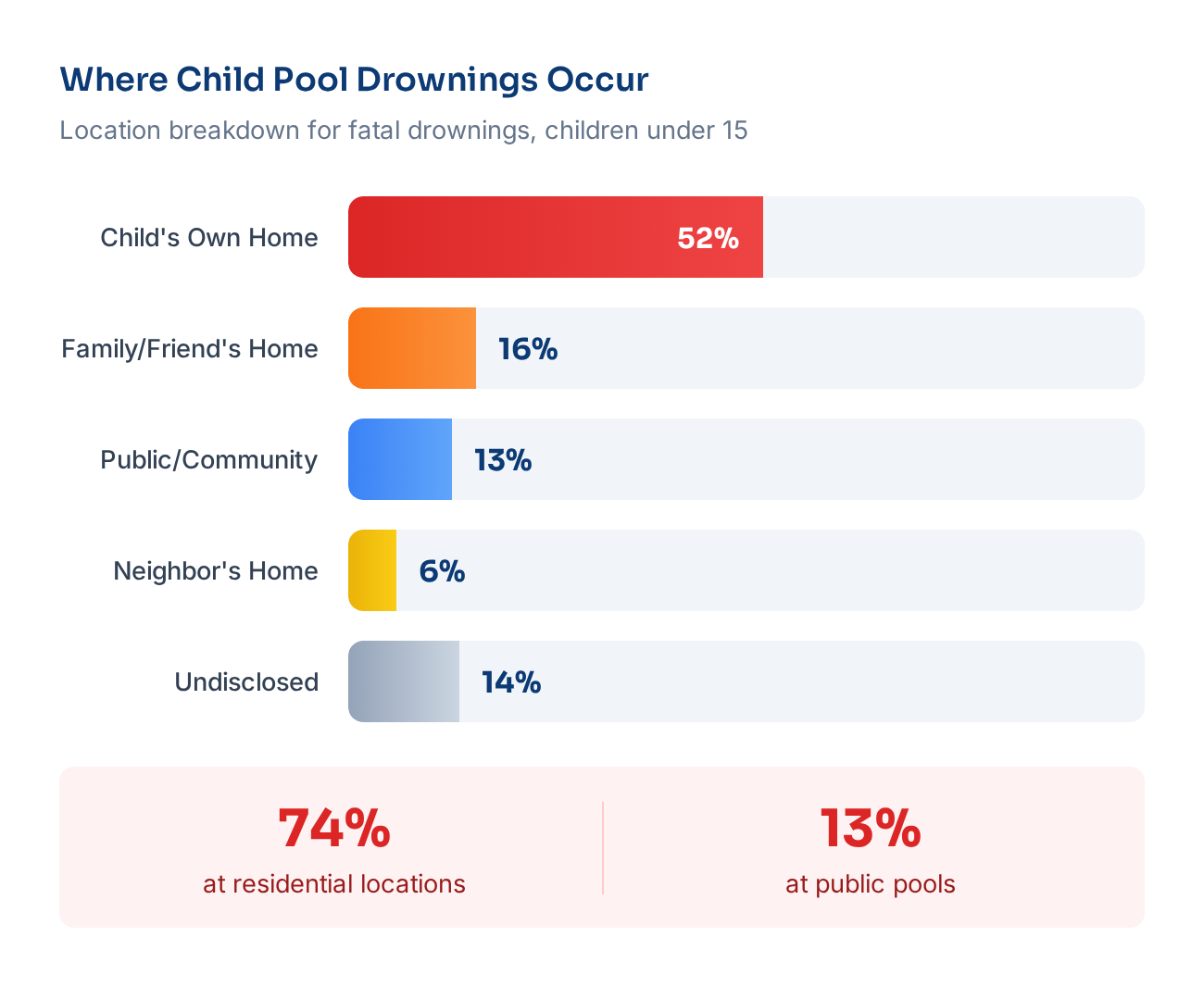 Pool drowning fatalities by location: 52% at child's own home, 16% at family/friend's home, 6% at neighbor's home, 13% at public/community pools, 14% undisclosed