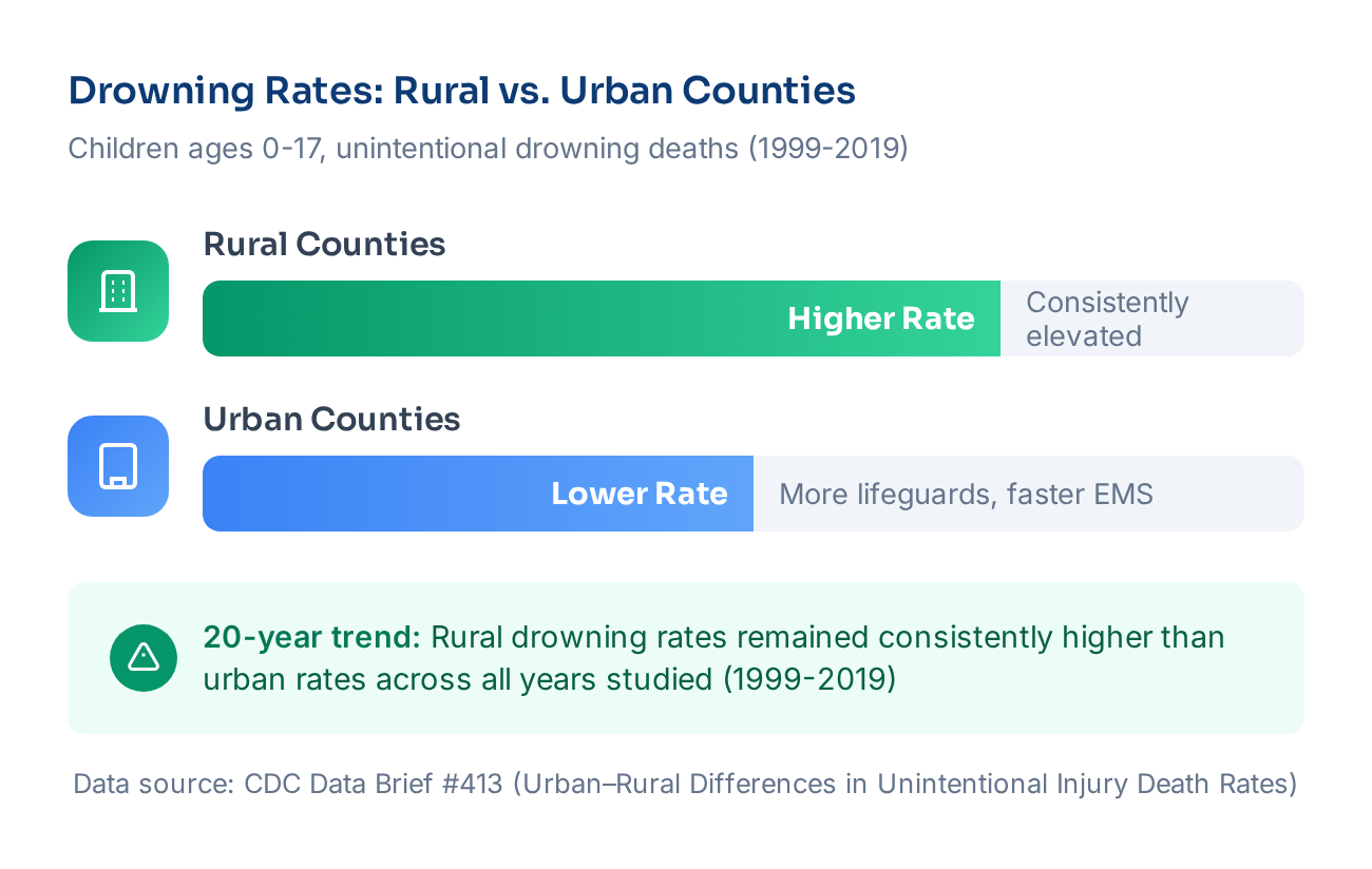 Drowning rates comparison: Rural counties show consistently higher drowning death rates than urban counties across all years from 1999-2019