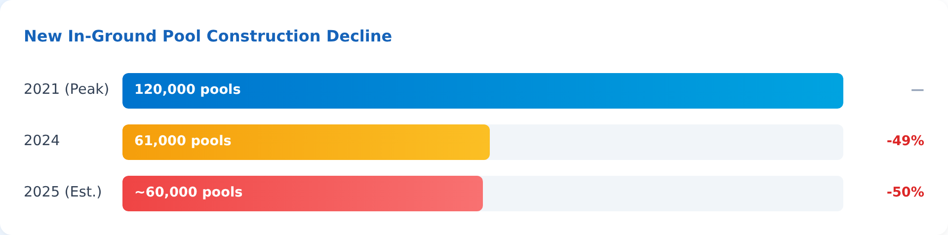 New in-ground pool construction: 120,000 in 2021 (peak), 61,000 in 2024 (-49%), 60,000 in 2025 (-50%)