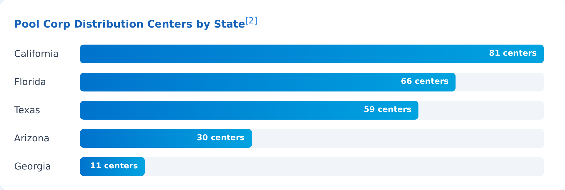 Pool Corp Distribution Centers by State: California 81, Florida 66, Texas 59, Arizona 30, Georgia 11