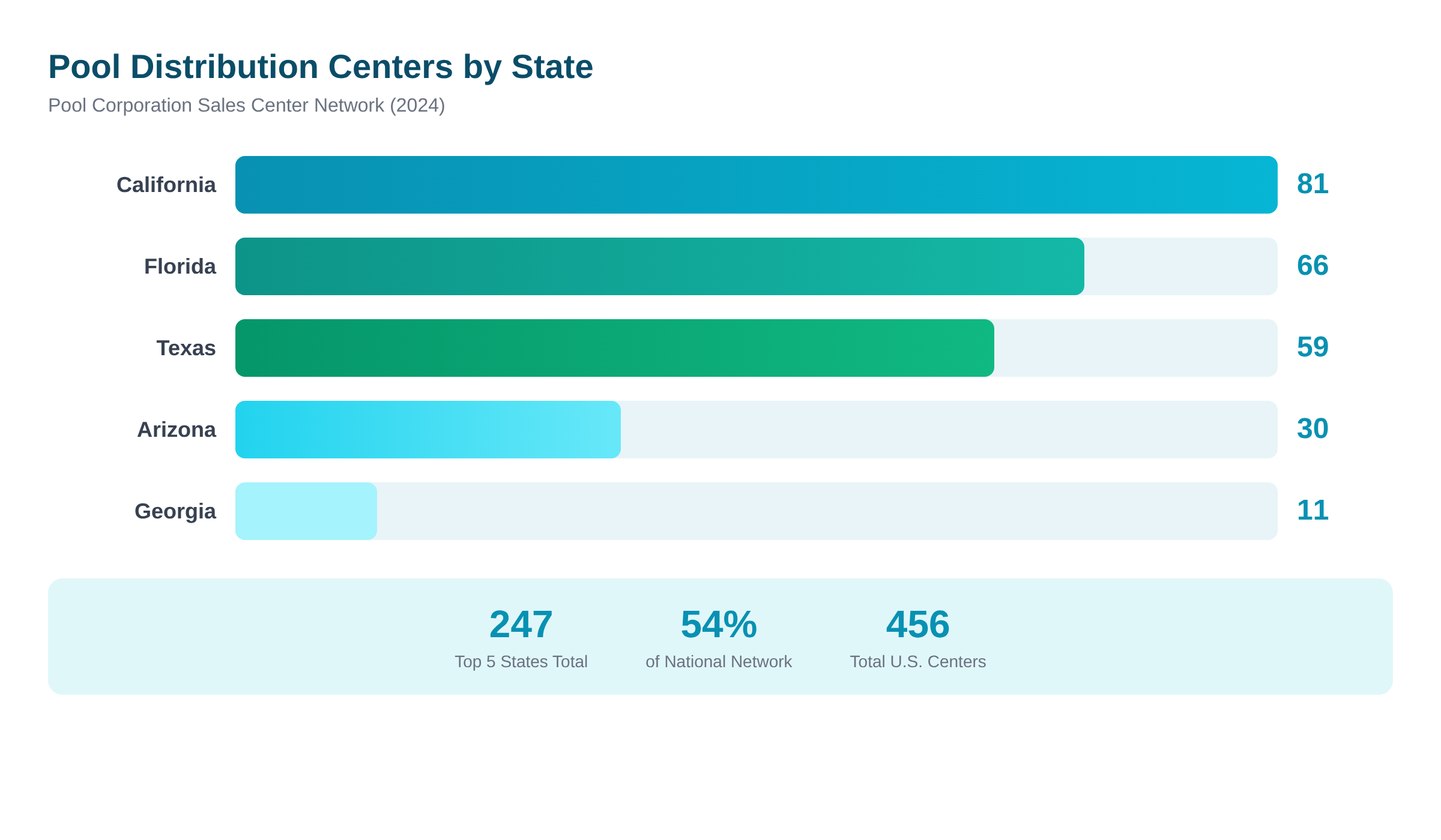 Pool Corporation Distribution Centers by State: California 81, Florida 66, Texas 59, Arizona 30, Georgia 11