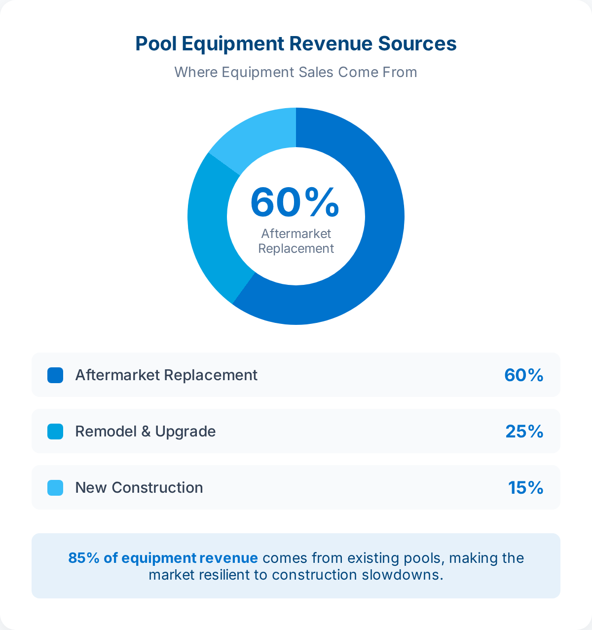 Pool Equipment Revenue Sources: Aftermarket Replacement 60%, Remodel & Upgrade 25%, New Construction 15% - 85% from existing pools