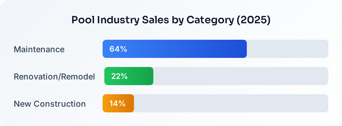 Pool Industry Sales by Category 2025: Maintenance 64%, Renovation 22%, New Construction 14%