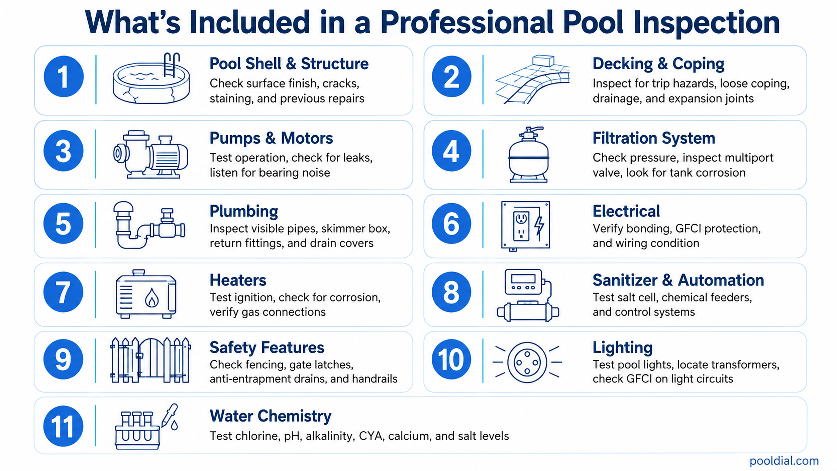 What's included in a professional pool inspection: 11 steps covering pool shell, decking, pumps, filtration, plumbing, electrical, heaters, sanitizer, safety features, lighting, and water chemistry