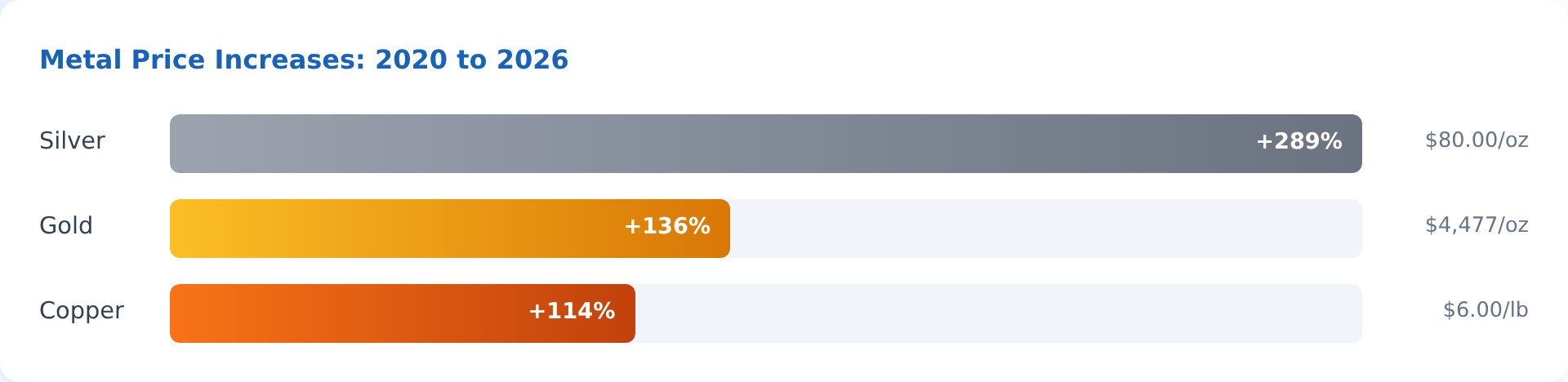 Metal Price Increases: 2020 to 2026 - Silver +289%, Gold +136%, Copper +114%