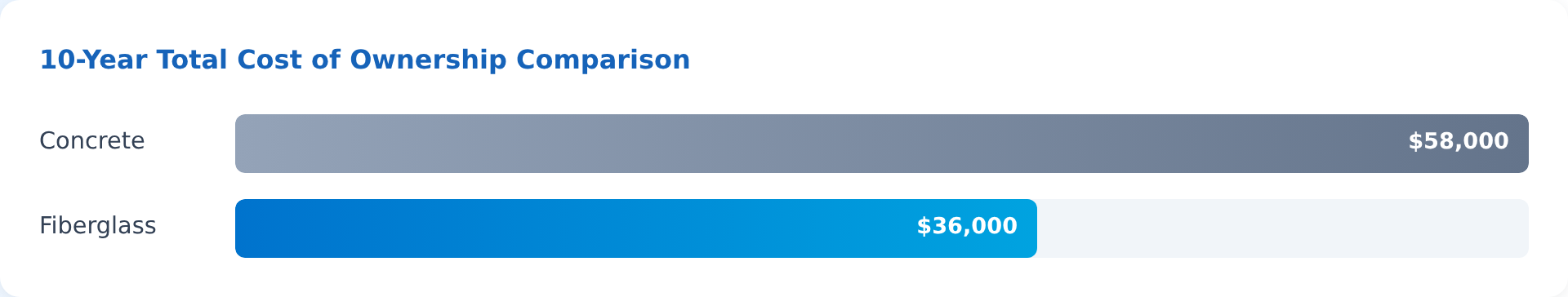 10-Year Total Cost of Ownership: Concrete $58,000 vs Fiberglass $36,000