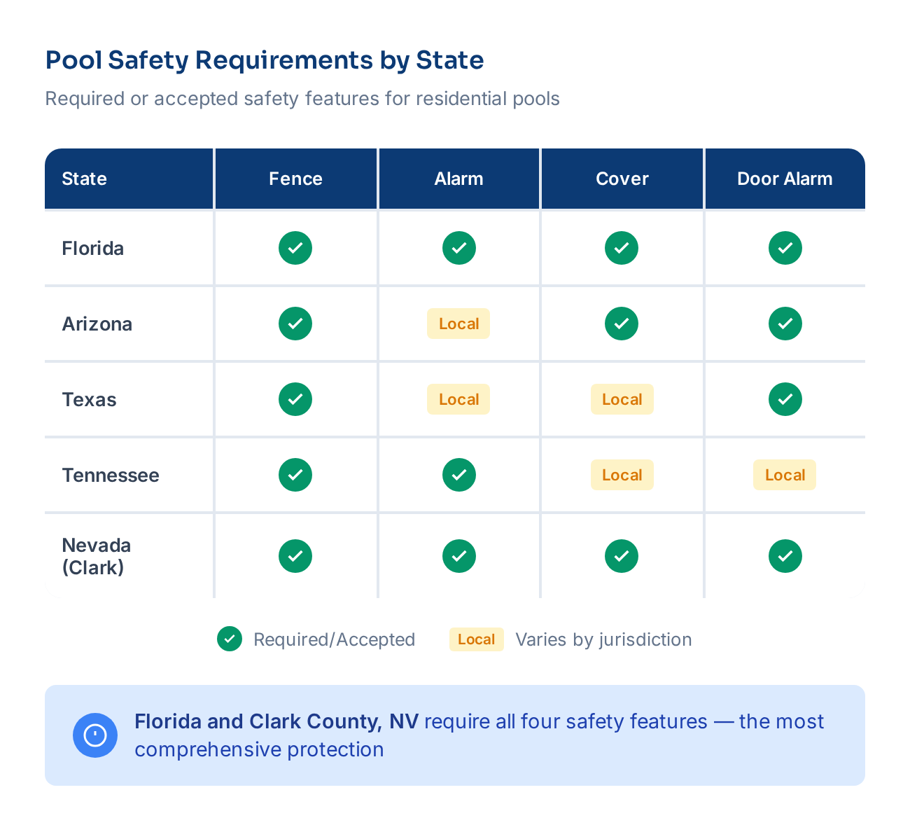 Pool safety requirements by state: Florida and Clark County NV require all four safety features (fence, alarm, cover, door alarm), while Texas and Tennessee vary by locality