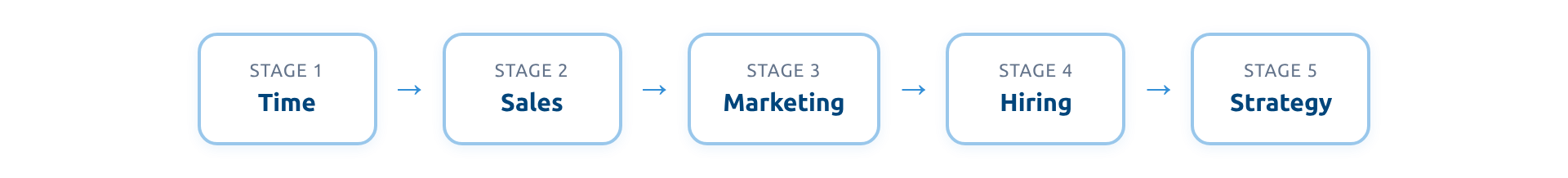 Blocker progression through growth stages: Stage 1 Time, Stage 2 Sales, Stage 3 Marketing, Stage 4 Hiring, Stage 5 Strategy