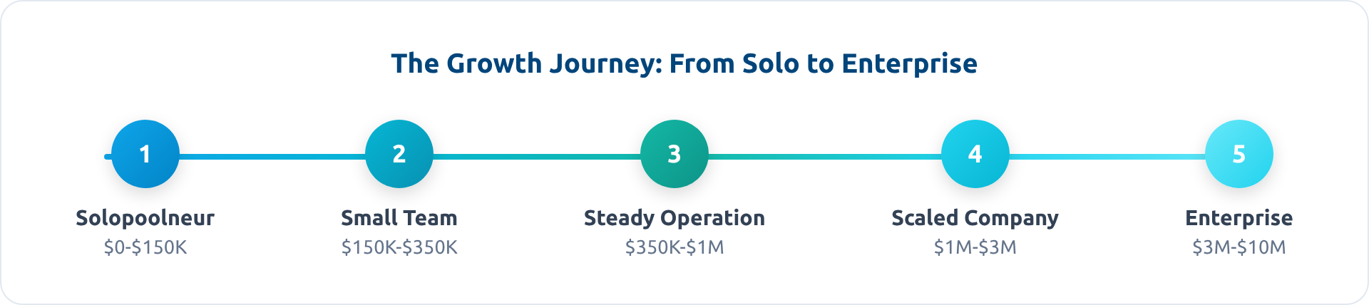 Pool service growth stages timeline: Stage 1 Solopoolneur $0-$150K, Stage 2 Small Team $150K-$350K, Stage 3 Steady Operation $350K-$1M, Stage 4 Scaled Company $1M-$3M, Stage 5 Systematized Enterprise $3M-$10M