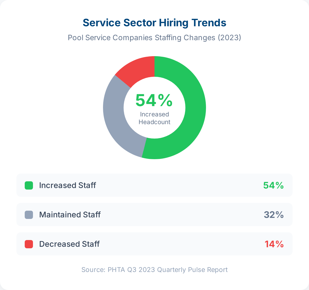 Pool Service Hiring Trends 2023: 54% increased staff, 32% maintained, 14% decreased