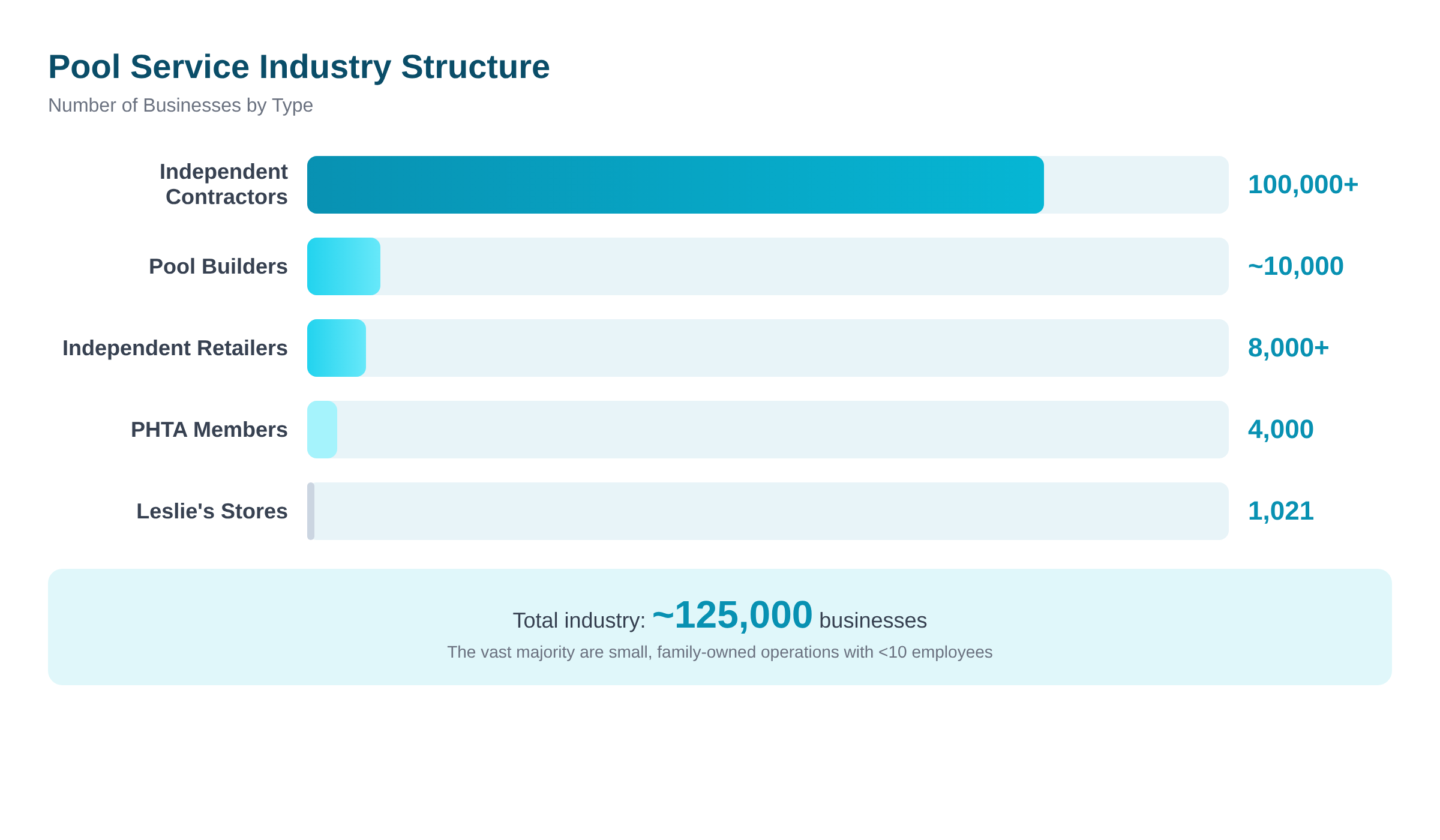 Pool Service Industry: 100,000+ independent contractors, 10,000 builders, 8,000+ independent retailers, 1,021 Leslie's stores - 125,000 total businesses