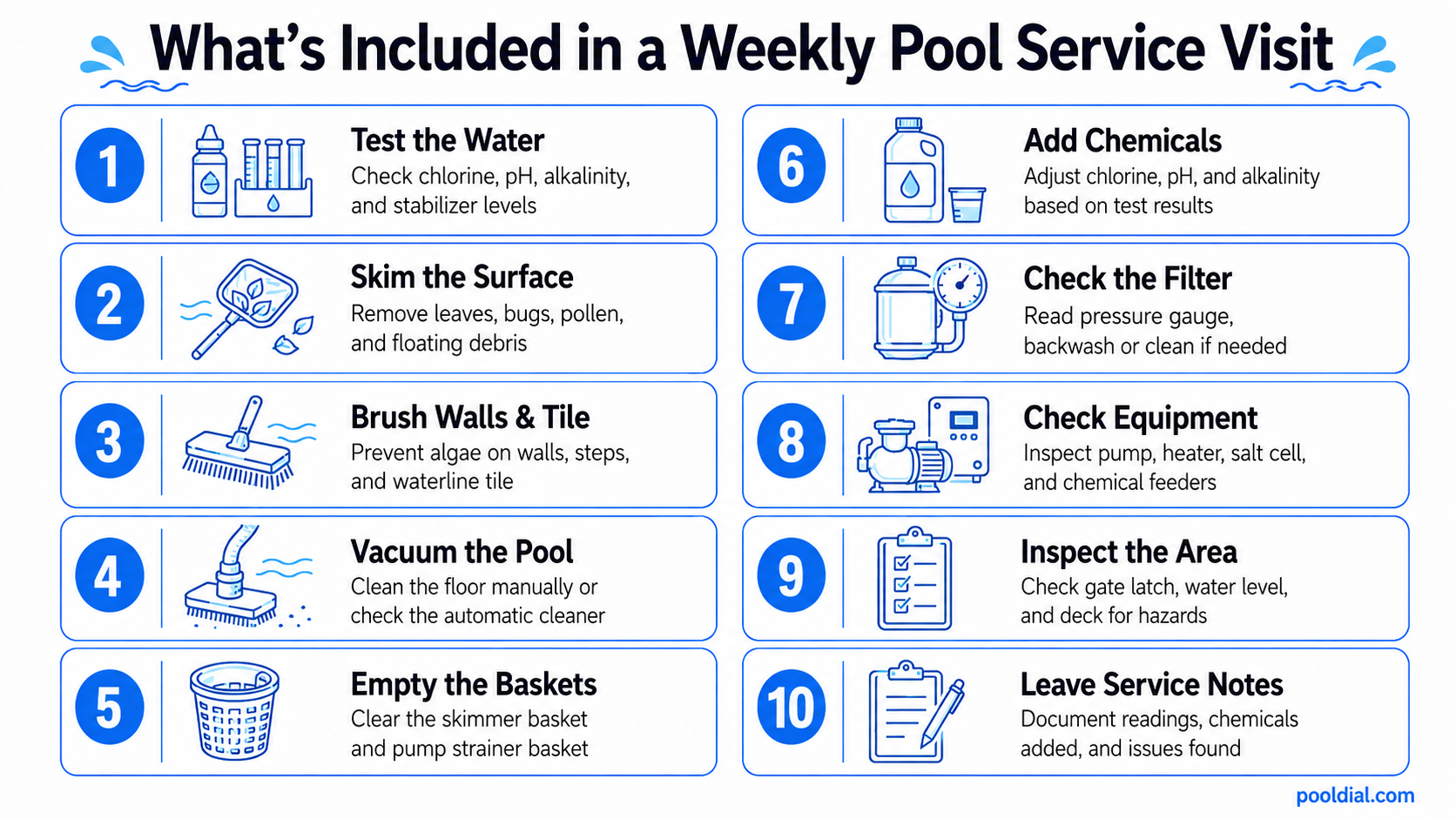 What's included in a weekly pool service visit: 10 steps covering water testing, skimming, brushing, vacuuming, emptying baskets, adding chemicals, checking filter, checking equipment, inspecting the area, and leaving service notes