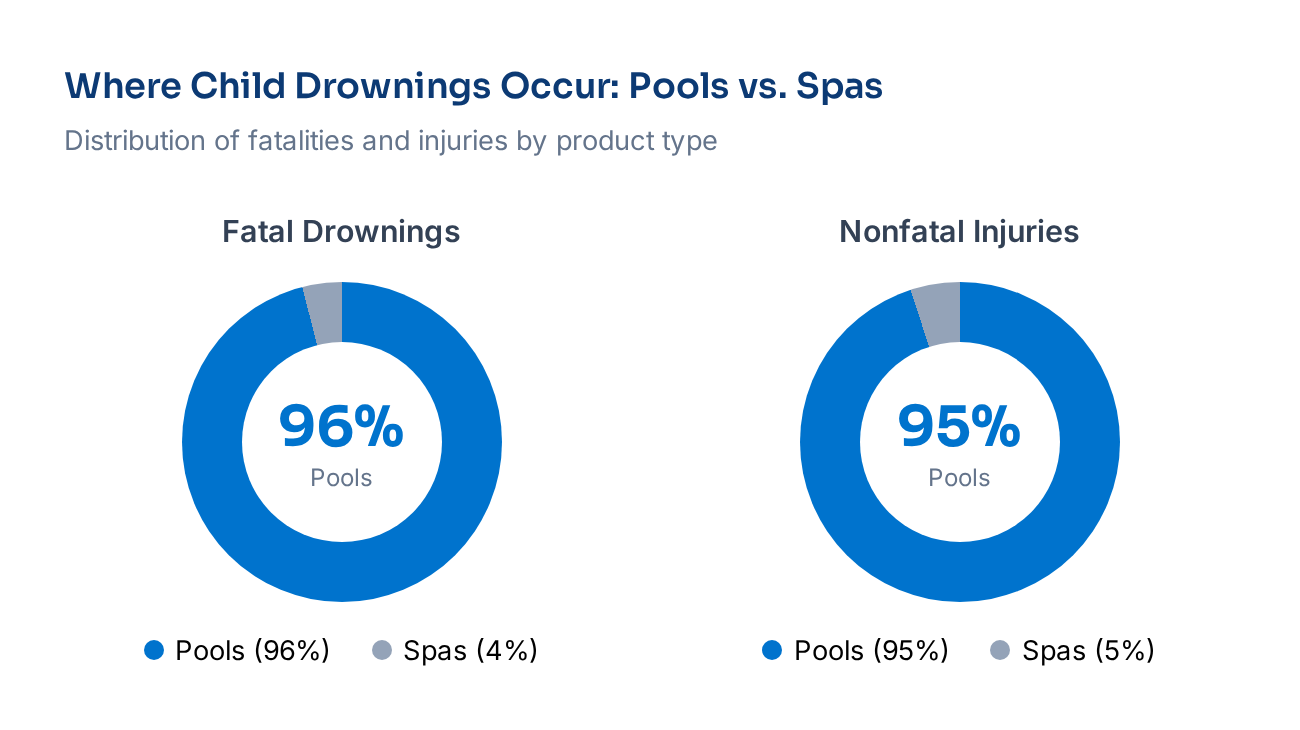 Pool vs spa drownings: Pools account for 96% of fatalities and 95% of injuries; spas account for 4% of fatalities and 5% of injuries