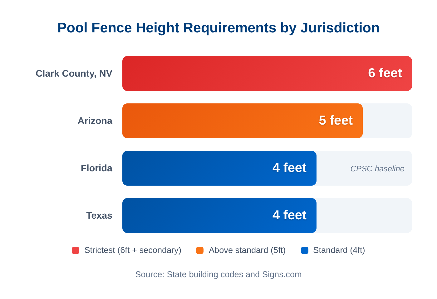 Bar chart comparing pool fence height requirements: Clark County NV 6 feet, Arizona 5 feet, Florida and Texas 4 feet
