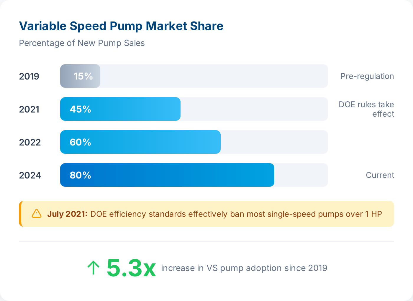 Variable Speed Pump Adoption: 15% in 2019, 45% in 2021, 60% in 2022, 80% in 2024 - 5.3x increase since DOE regulations