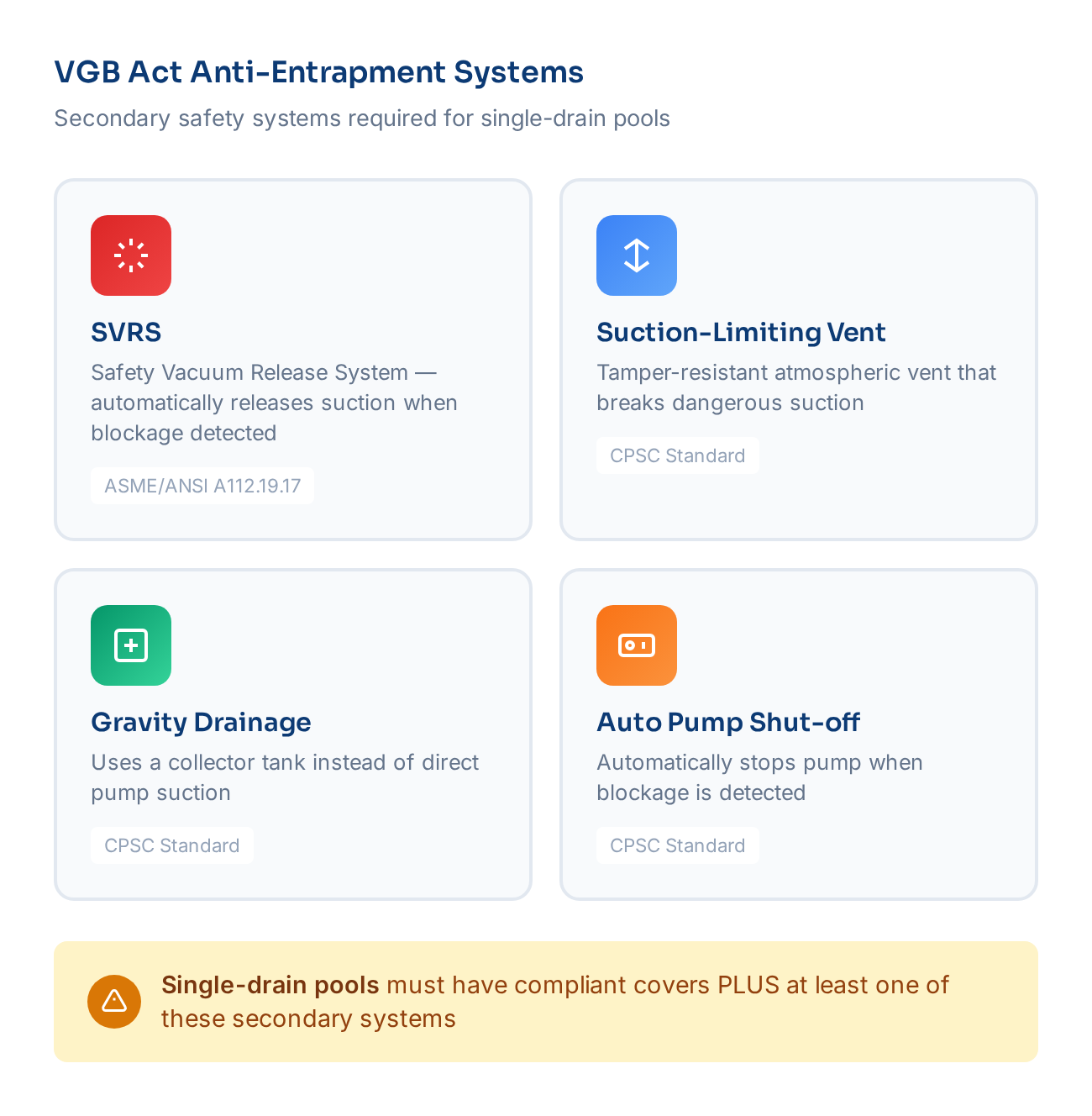 VGB Act anti-entrapment systems: SVRS, suction-limiting vent, gravity drainage, and auto pump shut-off