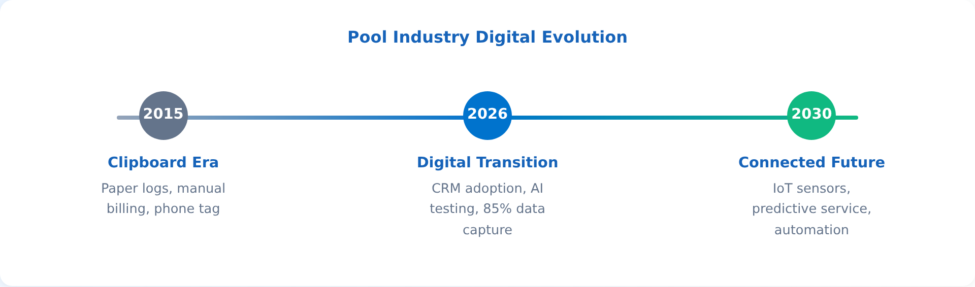 Timeline showing pool industry digital evolution from 2015 clipboard era through 2026 digital transition to 2030 connected future