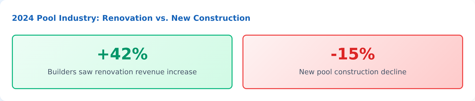Chart showing 42% increase in renovation revenue vs 15% decline in new construction