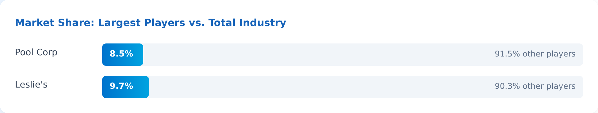 Chart showing Pool Corp 8.5% and Leslie's 9.7% market share
