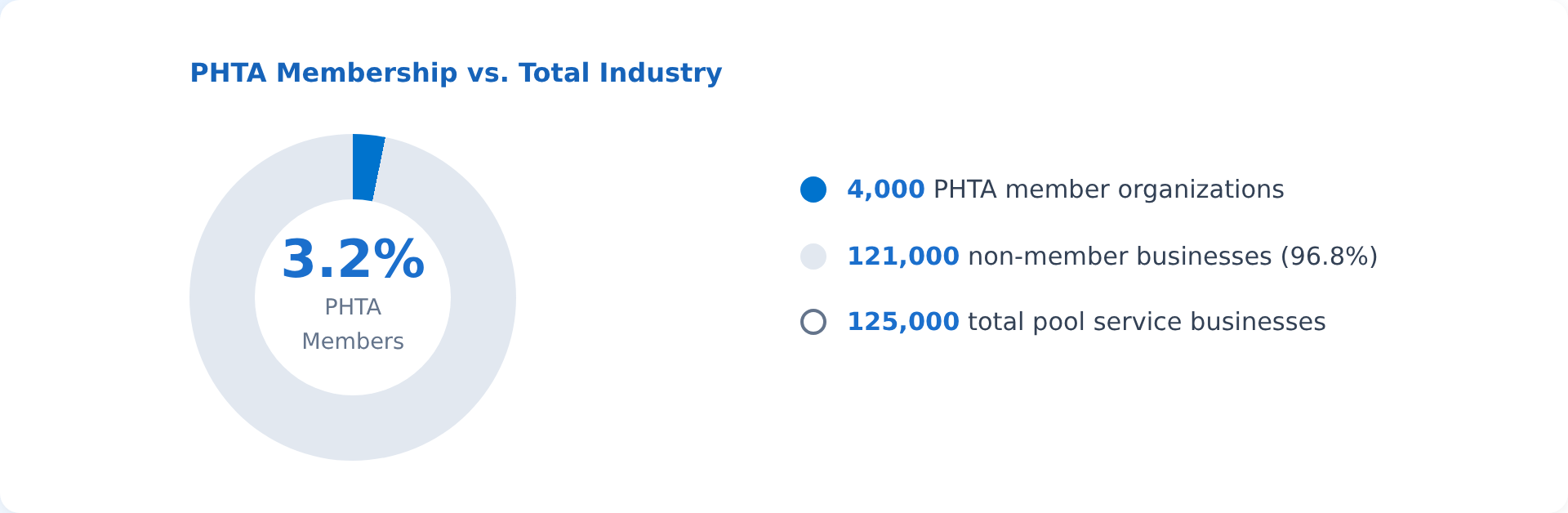 Donut chart showing only 3.2% of pool businesses are PHTA members