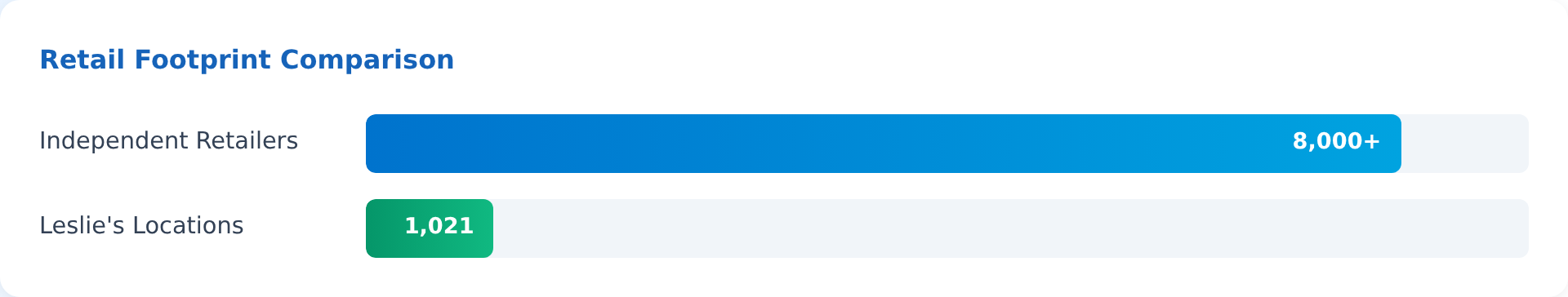 Chart showing 8,000+ independent retailers vs 1,021 Leslie's locations