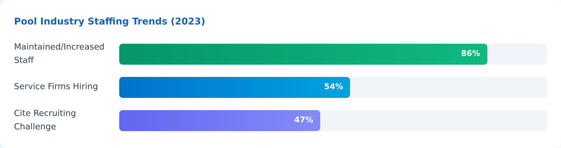 Chart showing 86% maintained/increased staff, 54% service firms hiring, 47% cite recruiting challenge