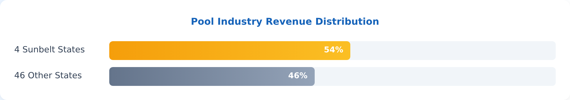 Chart showing 4 Sunbelt states generate 54% of pool industry revenue