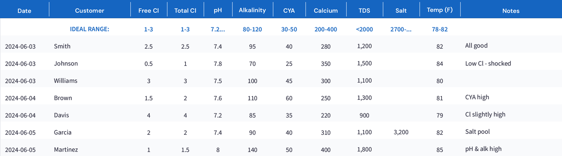 Water Chemistry Log preview