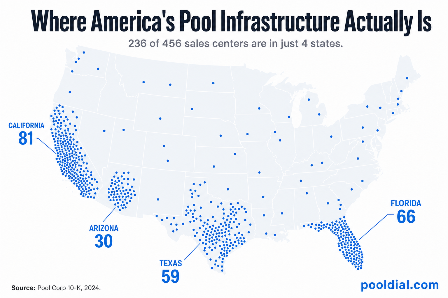 Where America's pool infrastructure actually is: 236 of 456 Pool Corp sales centers are in just 4 states. California 81, Florida 66, Texas 59, Arizona 30