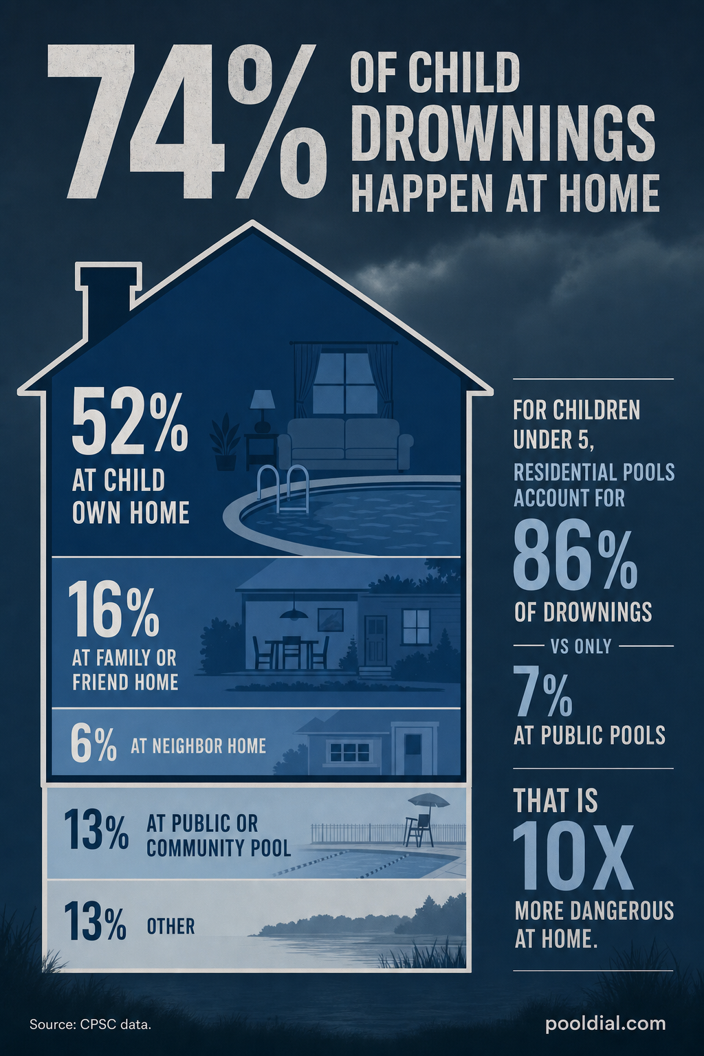 74% of child drownings happen at home: 52% at child own home, 16% at family or friend home, 6% at neighbor home. For children under 5, residential pools are 10x more dangerous than public pools