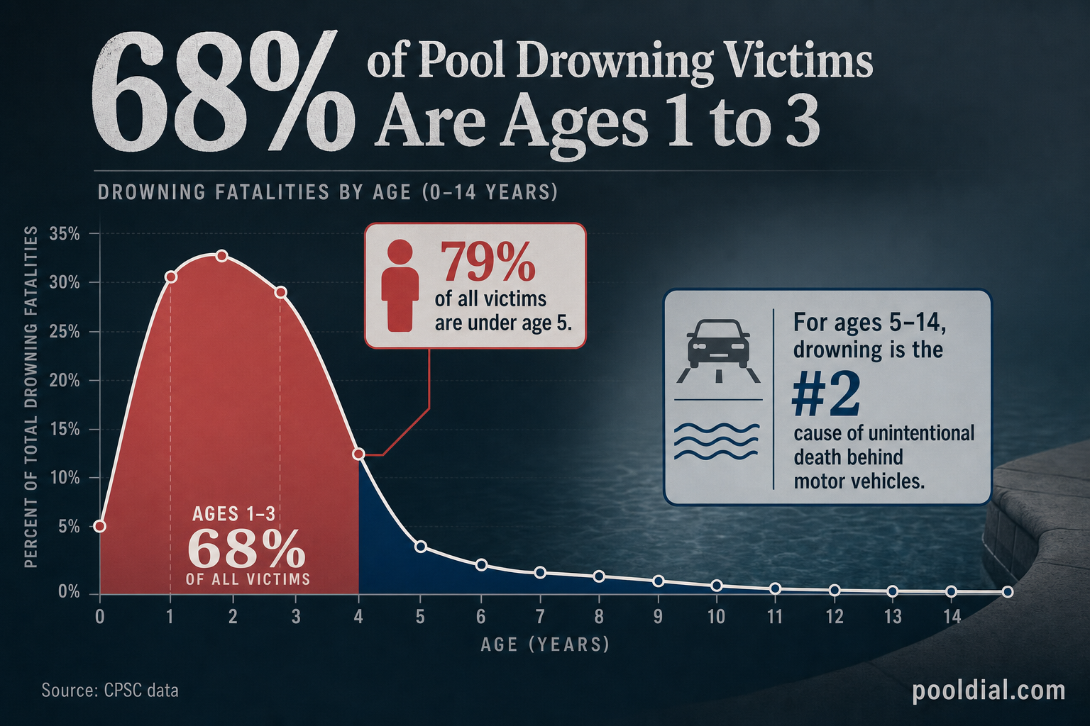 68% of pool drowning victims are ages 1 to 3. 79% are under age 5. For ages 5-14, drowning is the #2 cause of unintentional death behind motor vehicles