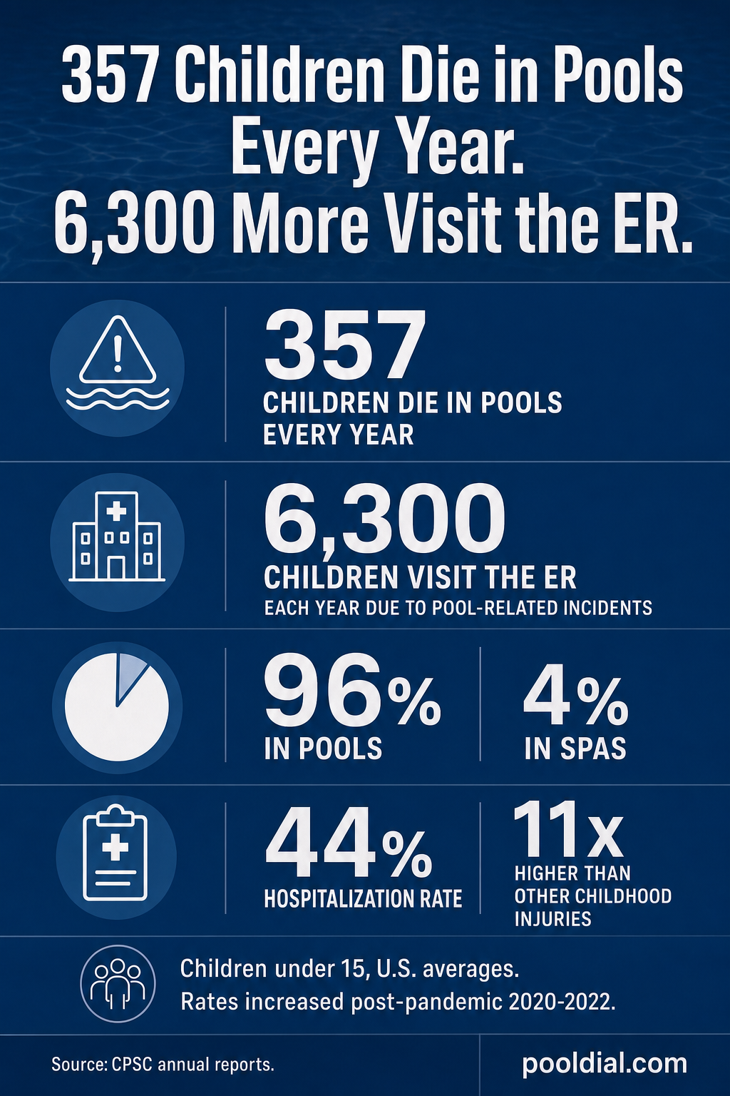 357 children die in pools every year, 6,300 more visit the ER. 96% occur in pools vs 4% in spas. 44% hospitalization rate, 11x higher than other childhood injuries