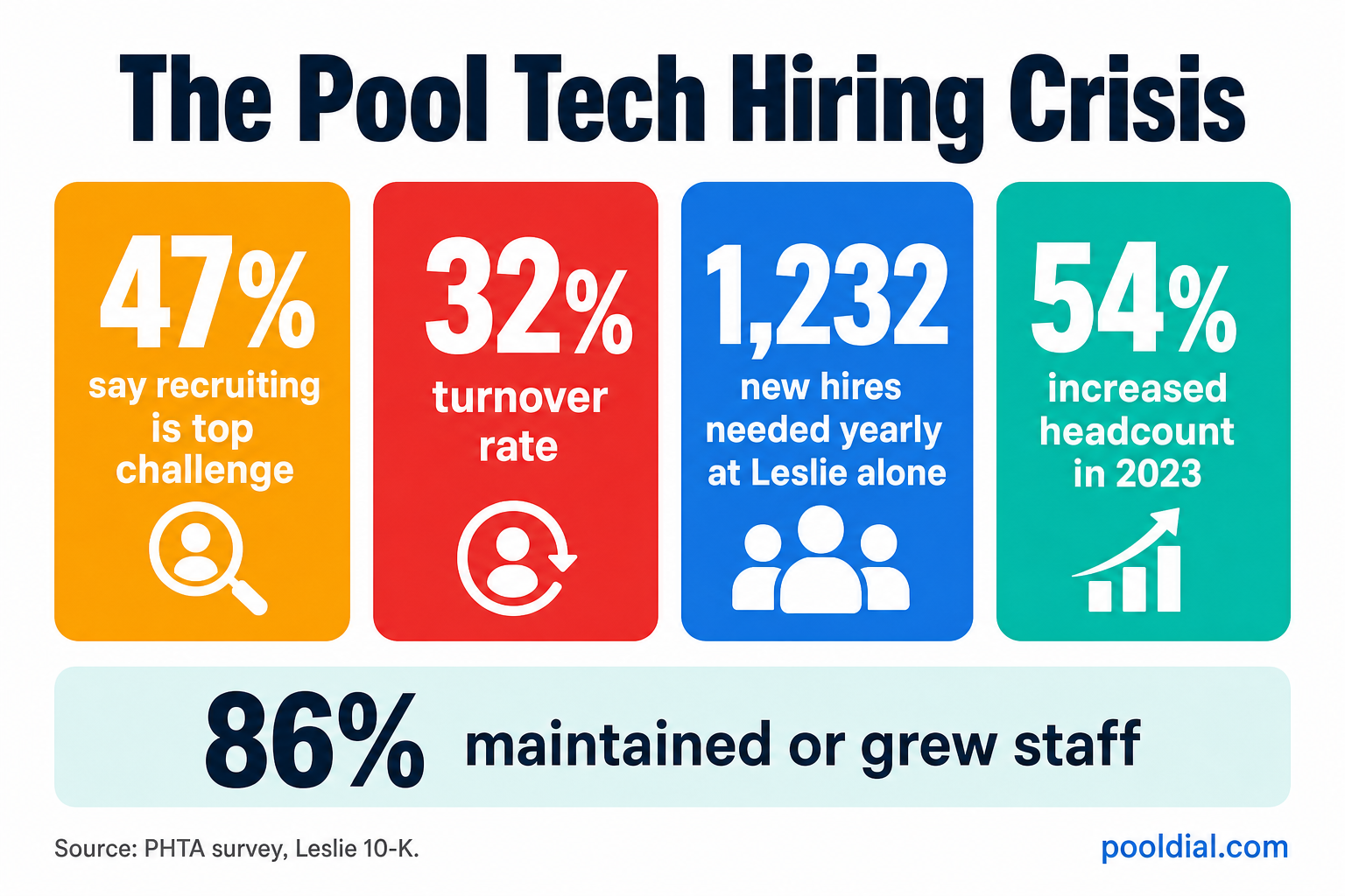 The pool tech hiring crisis: 47% say recruiting is top challenge, 32% turnover rate, 1,232 new hires needed yearly at Leslie's alone, 54% increased headcount in 2023