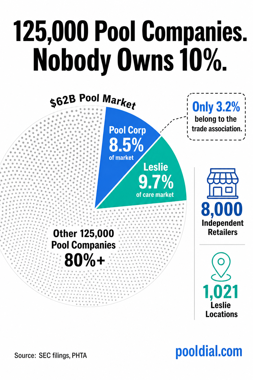 125,000 pool companies and nobody owns 10%: Pool Corp has 8.5% market share, Leslie's 9.7% of the care market, and 80%+ belongs to small independent operators. Only 3.2% belong to the trade association