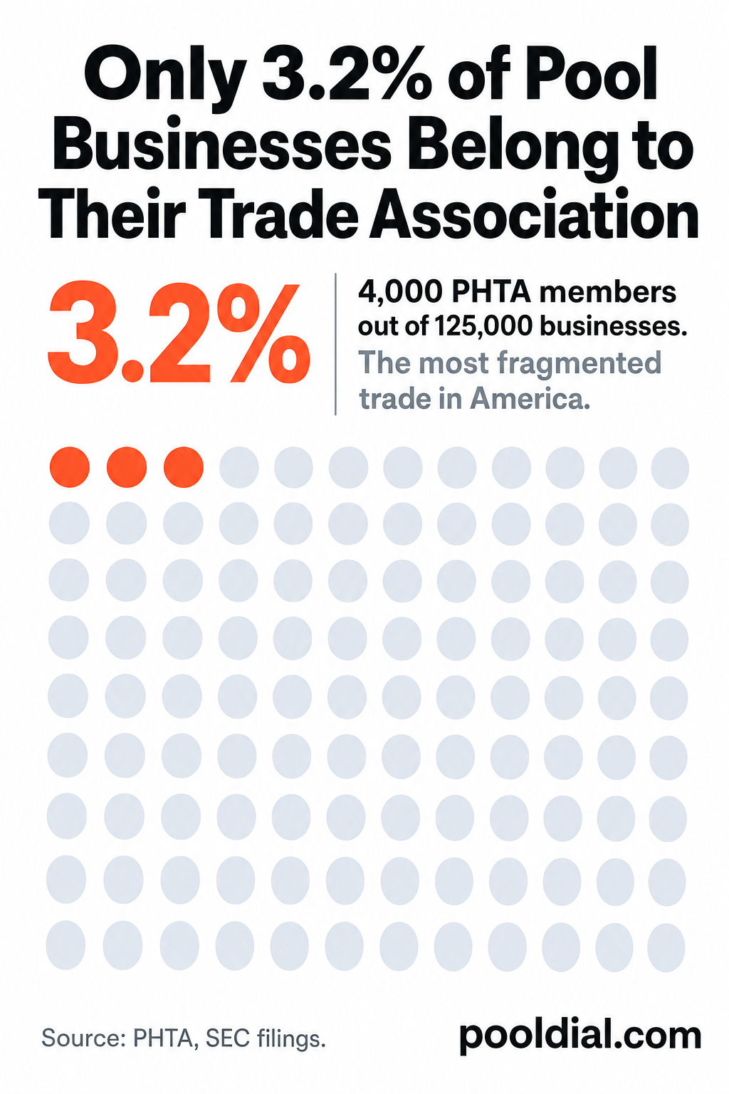 Only 3.2% of pool businesses belong to their trade association: 4,000 PHTA members out of 125,000 total businesses. The most fragmented trade in America