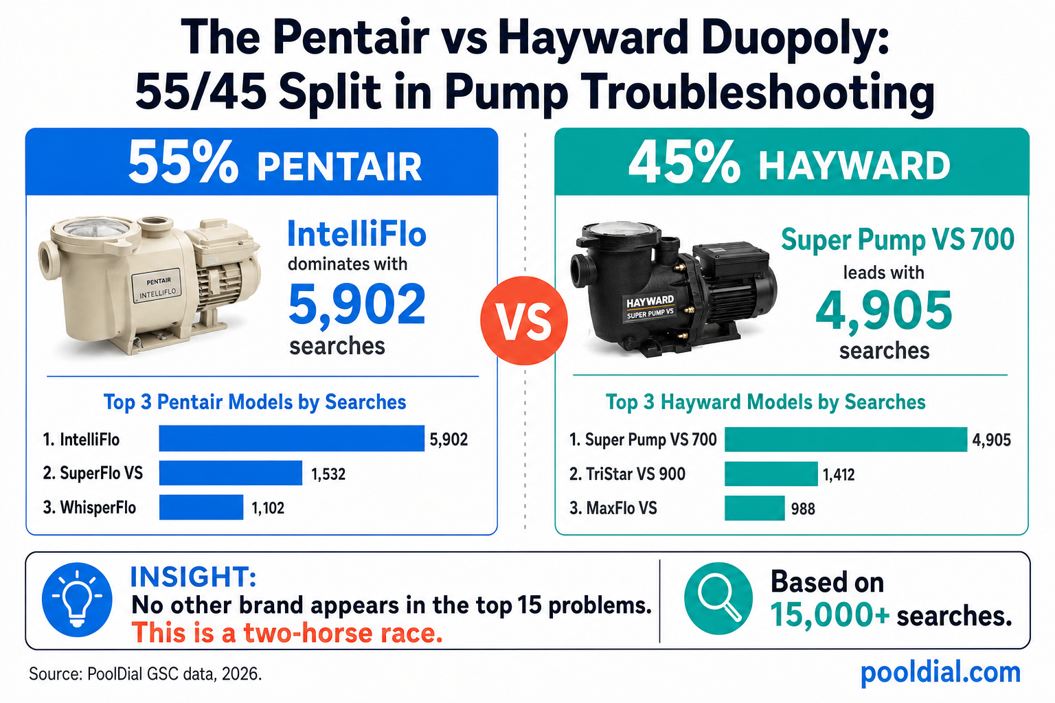 The Pentair vs Hayward duopoly: 55/45 split in pump troubleshooting searches. No other brand appears in the top 15. Based on 15,000+ searches