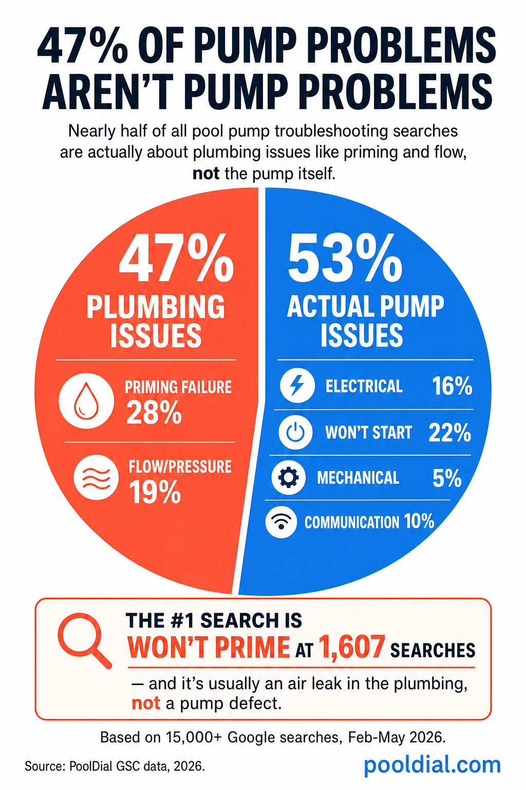 47% of pump problems are not pump problems: priming failure and flow issues account for nearly half of all searches and are usually plumbing issues, not pump defects