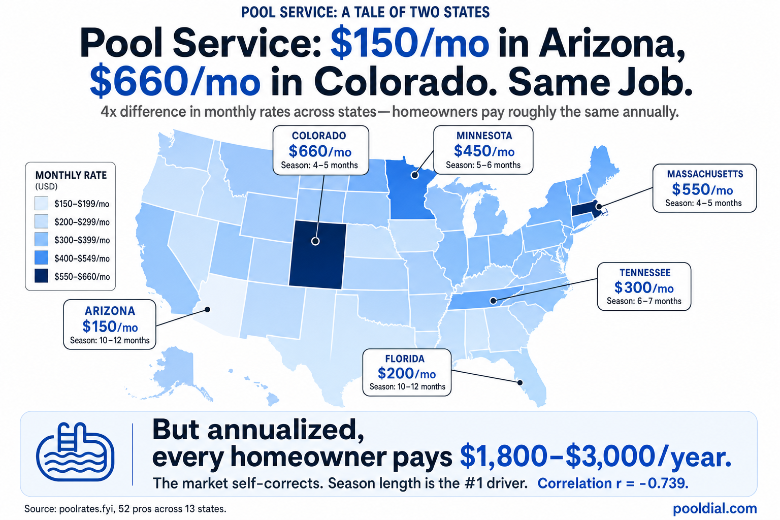 Pool service rates across America: $150/mo in Arizona to $660/mo in Colorado, same job. But annualized, homeowners pay $1,800-$3,000/year everywhere. Season length is the #1 driver