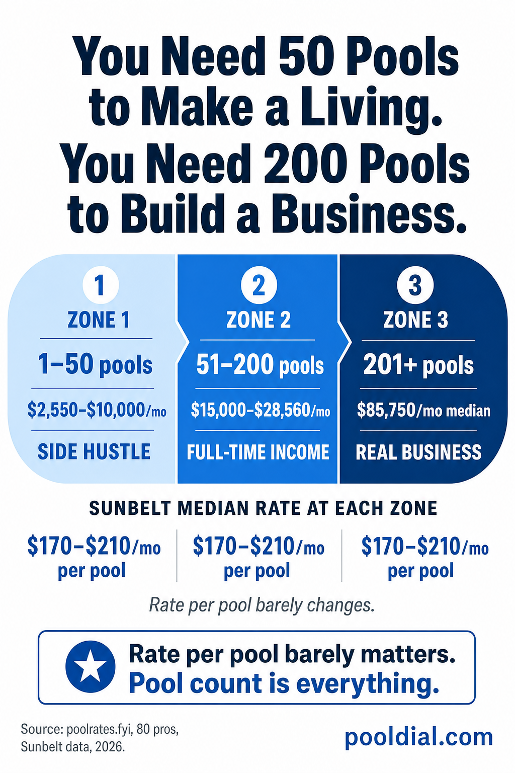 You need 50 pools to make a living, 200 to build a business: three zones from side hustle to full-time income to real business. Sunbelt rate per pool stays $170-$210 across all sizes — pool count is everything