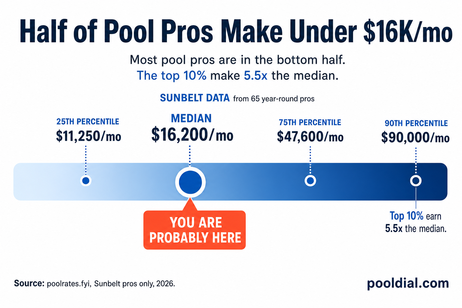 Half of pool pros make under $16K/month: Sunbelt percentile distribution showing 25th at $11,250, median $16,200, 75th at $47,600, top 10% earn $90,000+ which is 5.5x the median
