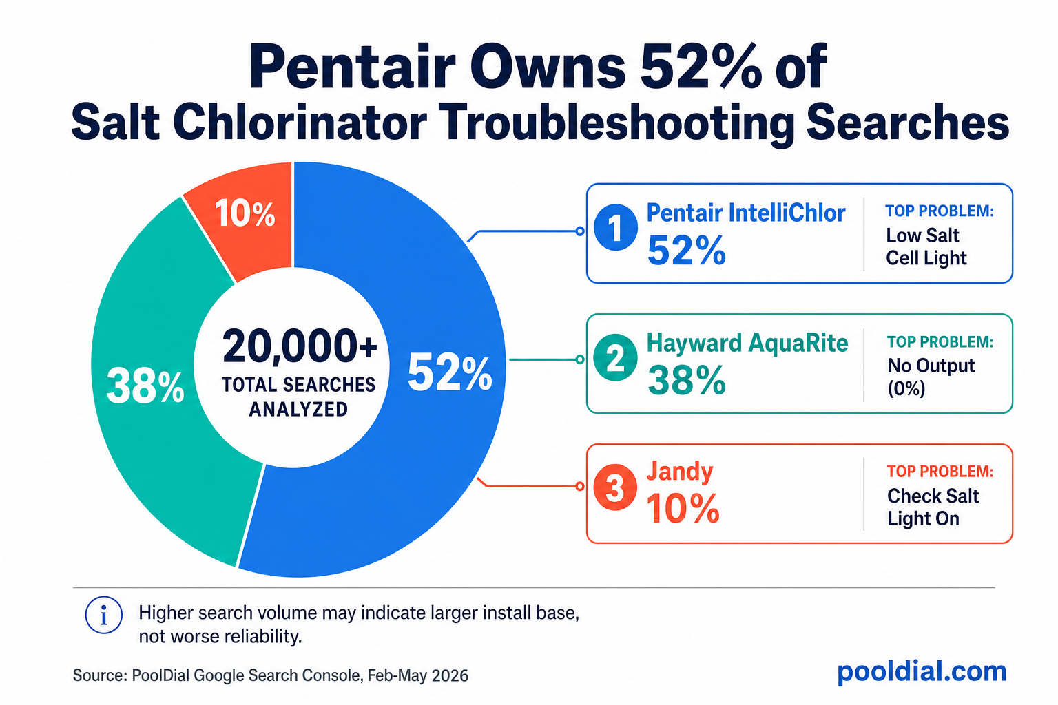 Pentair owns 52% of salt chlorinator troubleshooting searches, Hayward AquaRite 38%, Jandy 10%. Based on 20,000+ Google searches analyzed