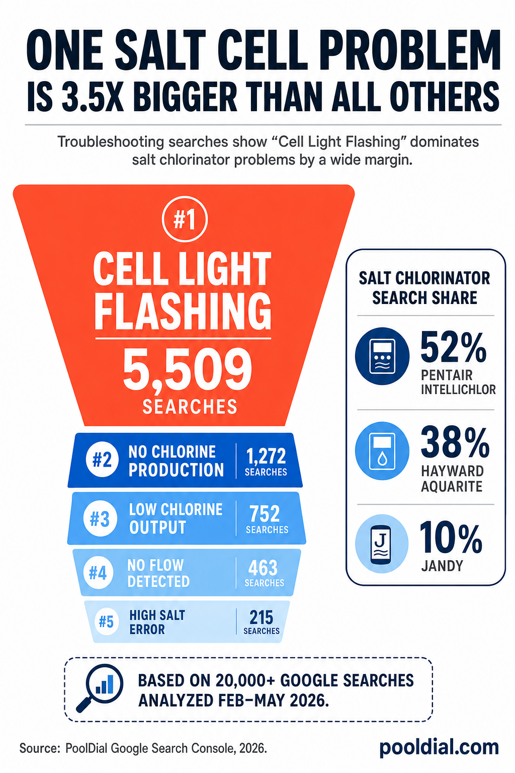 One salt cell problem is 3.5x bigger than all others: cell light flashing dominates at 5,509 searches. Pentair IntelliChlor accounts for 52% of all salt chlorinator troubleshooting searches