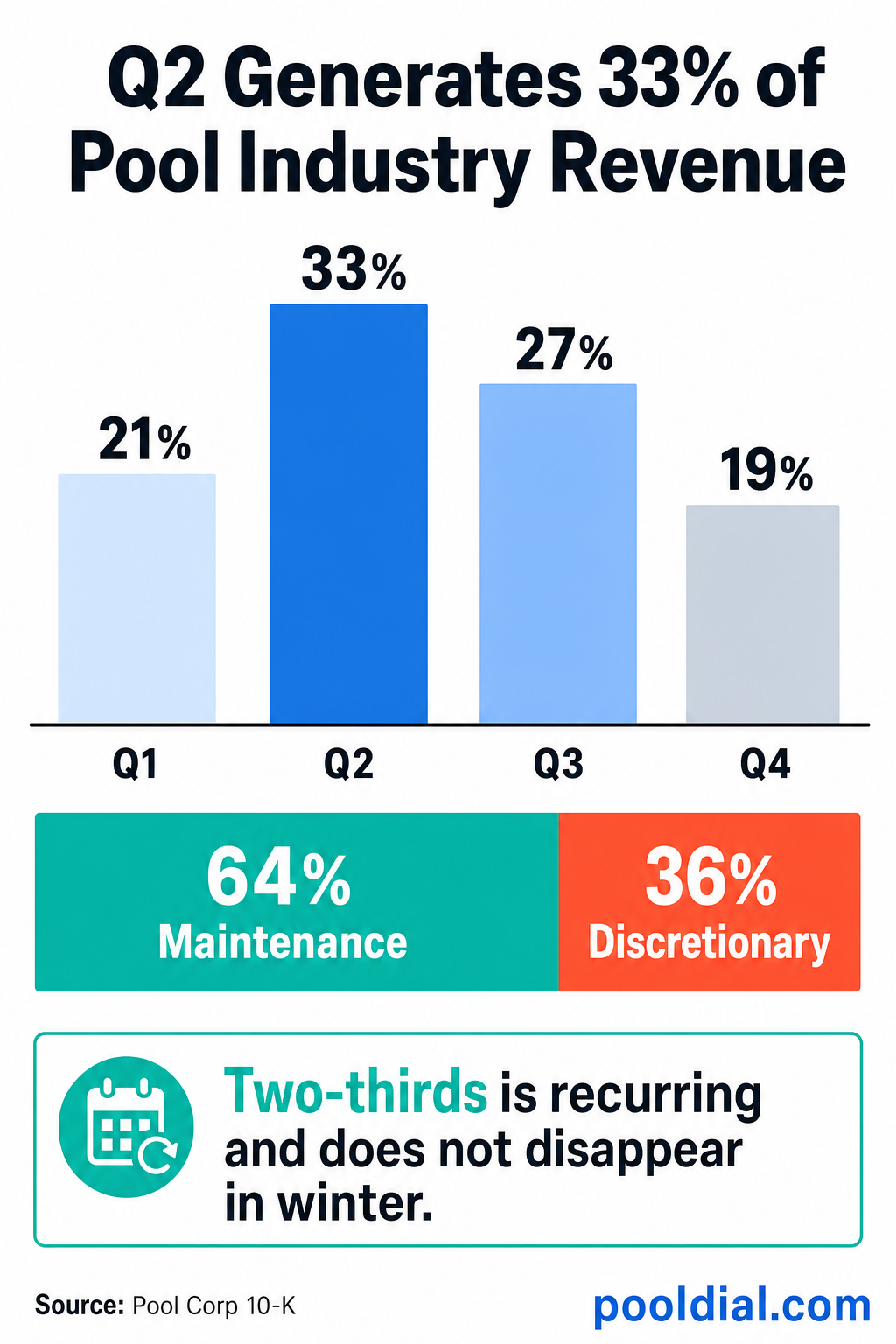 Q2 generates 33% of pool industry revenue: quarterly bars showing Q1 21%, Q2 33%, Q3 27%, Q4 19%. Two-thirds of revenue is recurring maintenance that does not disappear in winter