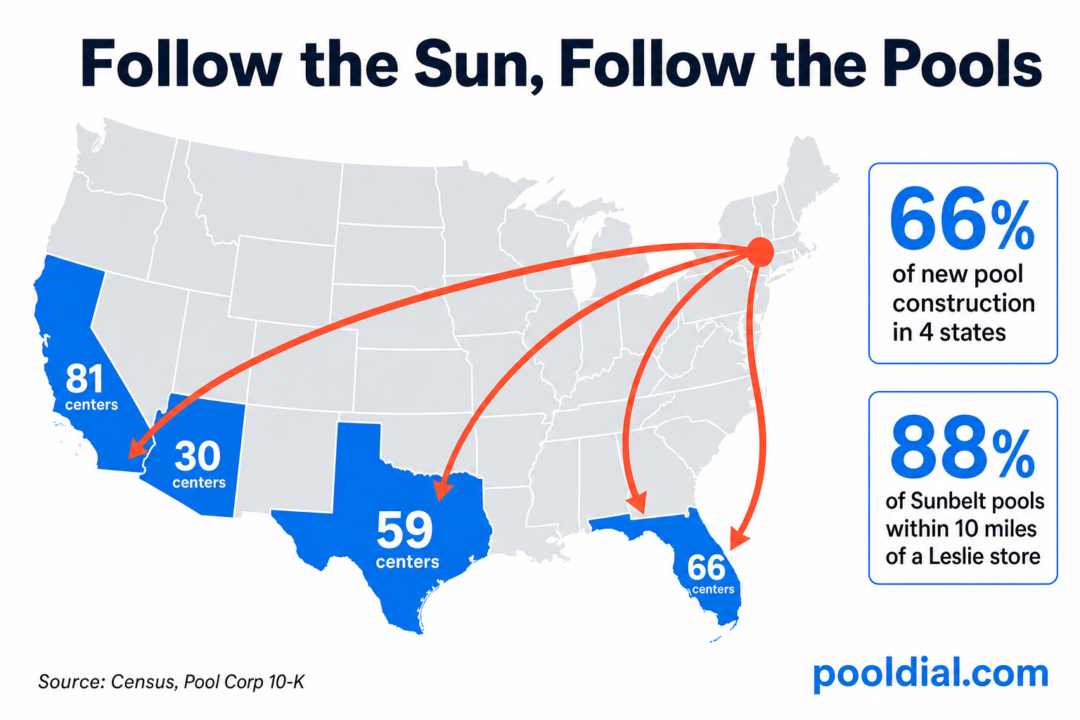 Follow the sun, follow the pools: migration arrows flowing to FL, TX, AZ, CA which have 66% of new pool construction and 88% of Sunbelt pools within 10 miles of a Leslie store